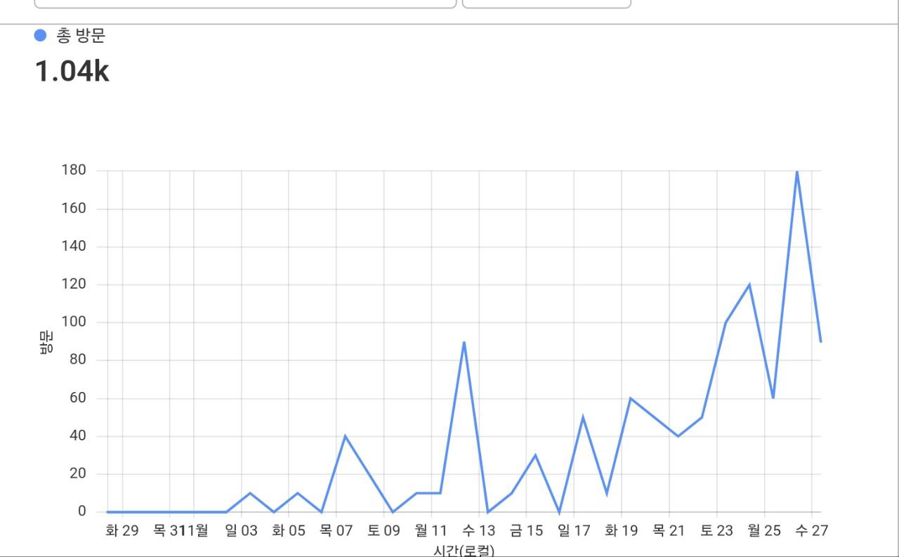 클라우드플레어의 Page Analytics. 트래픽이 꾸준한 우상향 그래프를 그려서 주간 접속 수가 1.04k로 표시된다.